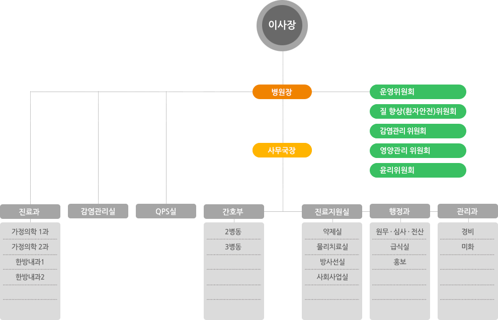 여수시립요양병원 조직도